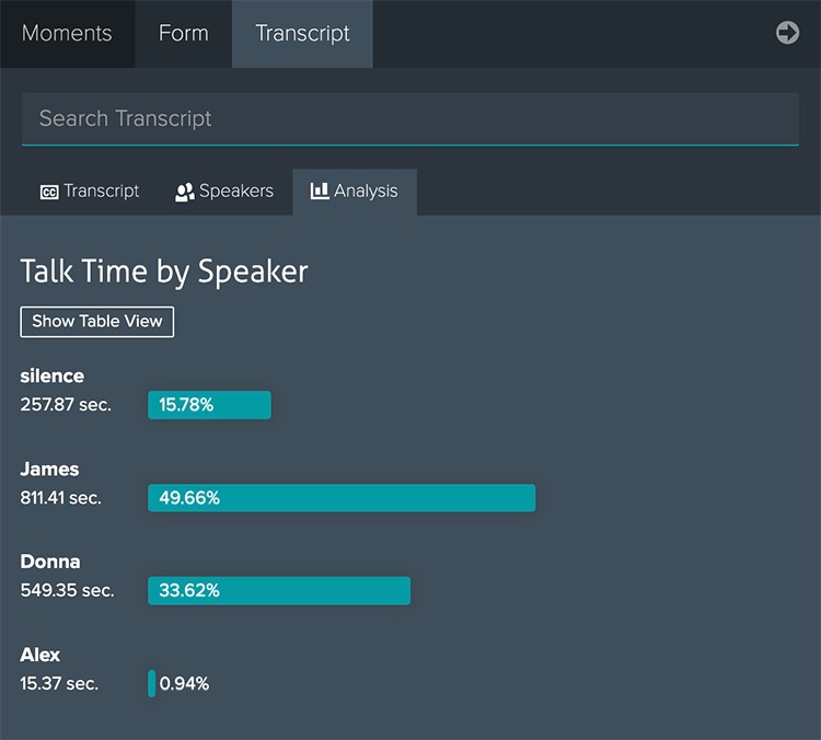 Talk time by speaker analysis